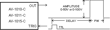 Diagram illustrating the use of the Avtech AV-1010 or AV-1015 series of pulse generators as delay generators