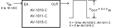 Diagram illustrating the use of the Avtech AV-1010 or AV-1015 series of pulse generators as voltage-controlled pulse amplifiers